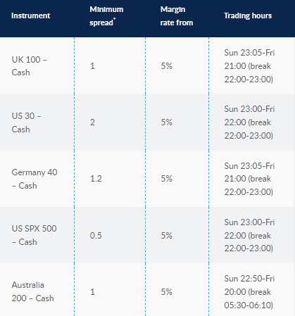 Indices