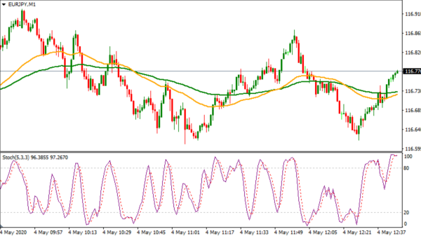 Best Stochastic Settings For Minute Chart Mt Mt