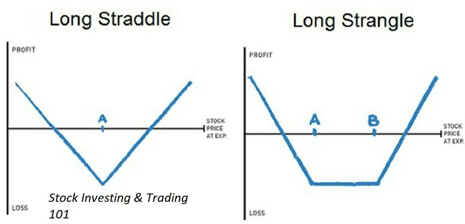 Straddle Vs Strangle What S The Difference