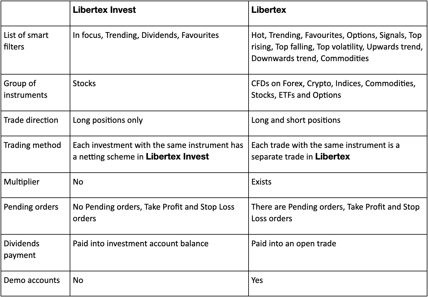 libertex_investment