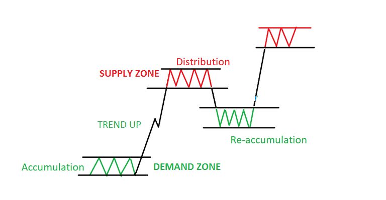 Supply And Demand Trading