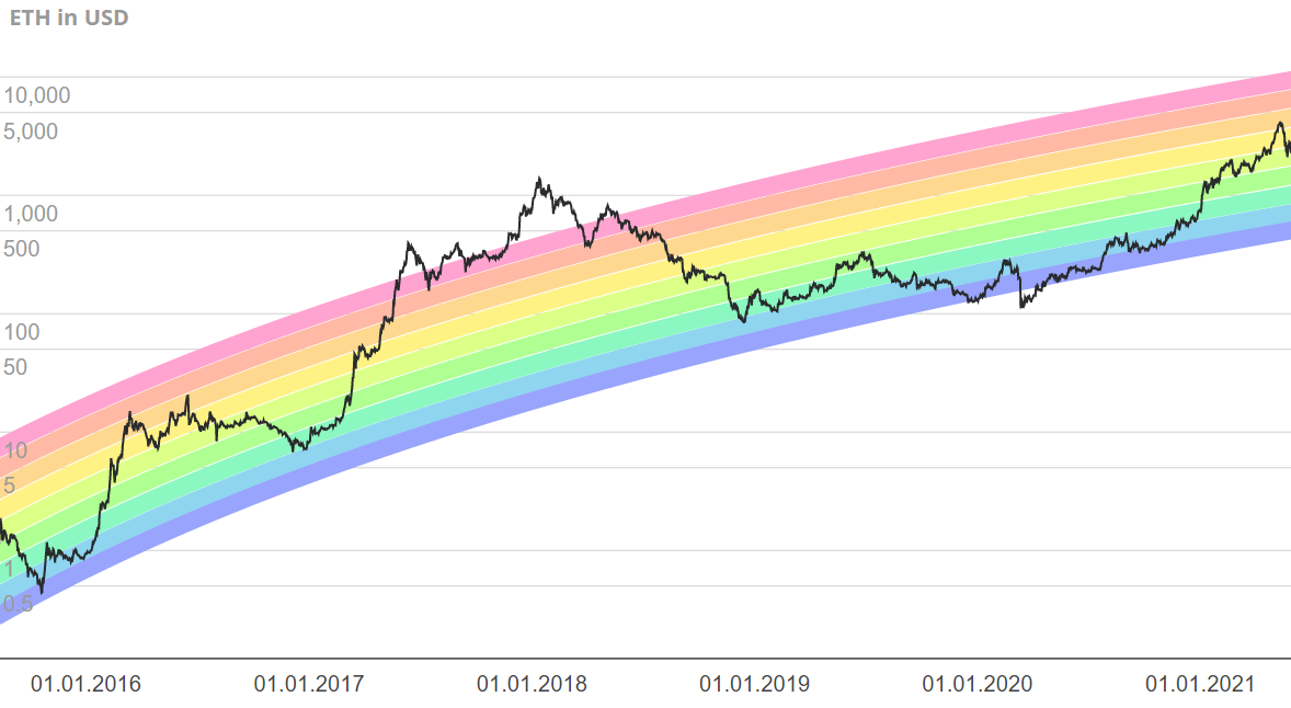 ethereum rainbow chart