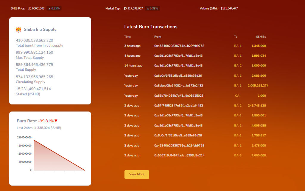 Exploring The Shiba Inu Burn Rate What Investors Need To Know