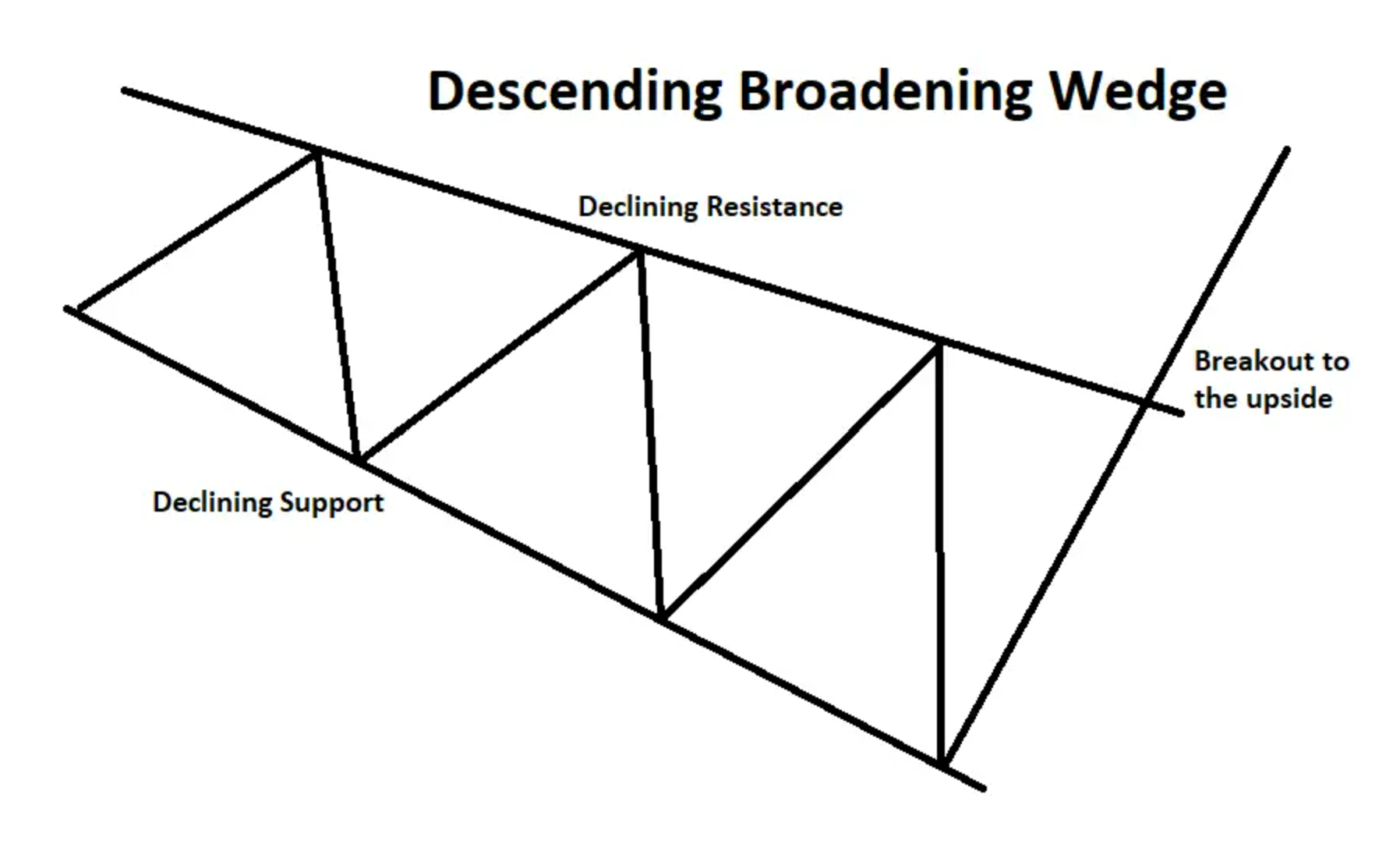 Descending Broadening Wedge Pattern