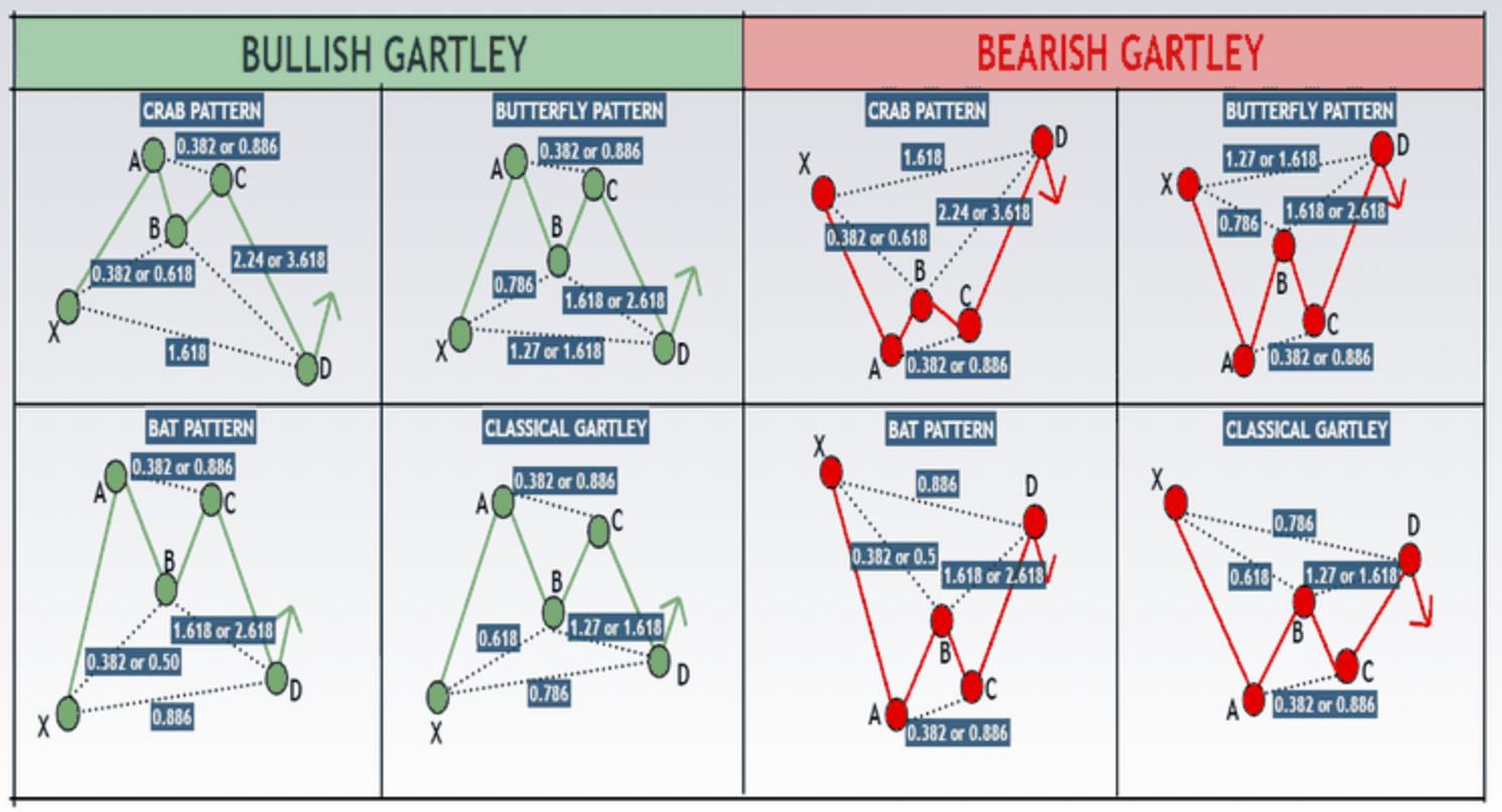 Gartley_Pattern_Structure