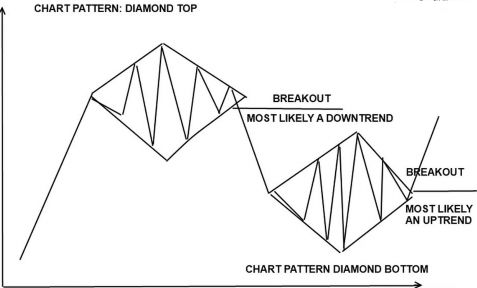 Diamond Pattern Trading | Key Characterstics & Strategy