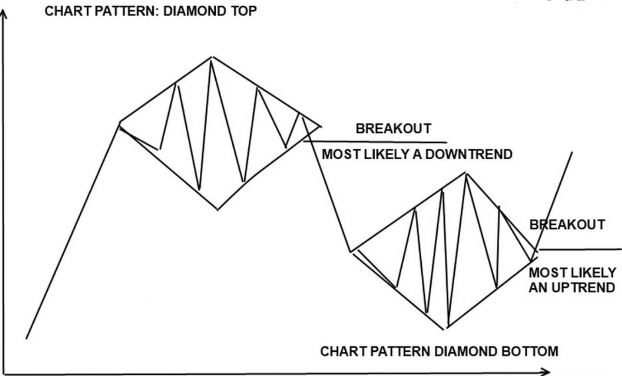 Identifying Diamond Patterns in Charts