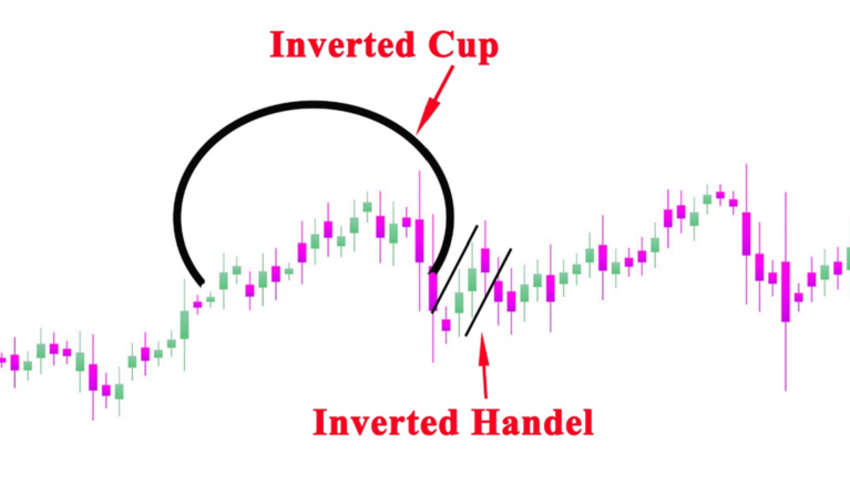 Inverted Cup And Handle Pattern | Meaning, Breakout & Formation