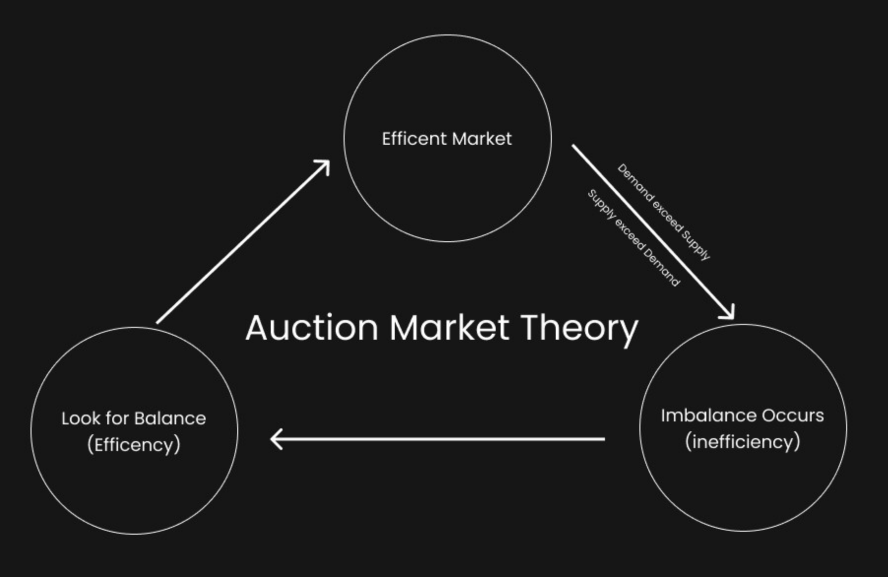 Key_Principles_of_Auction_Market_Theory