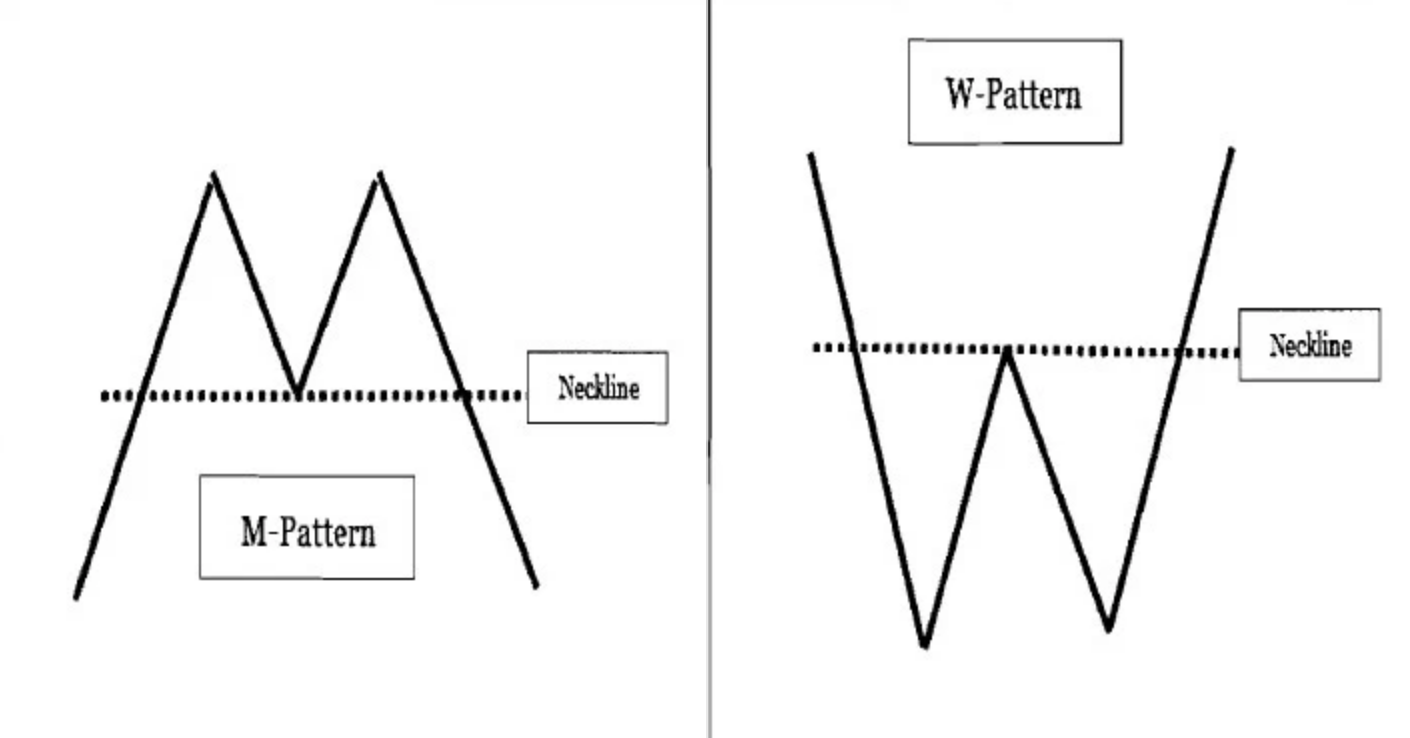 M_&_W_Pattern_Trading_