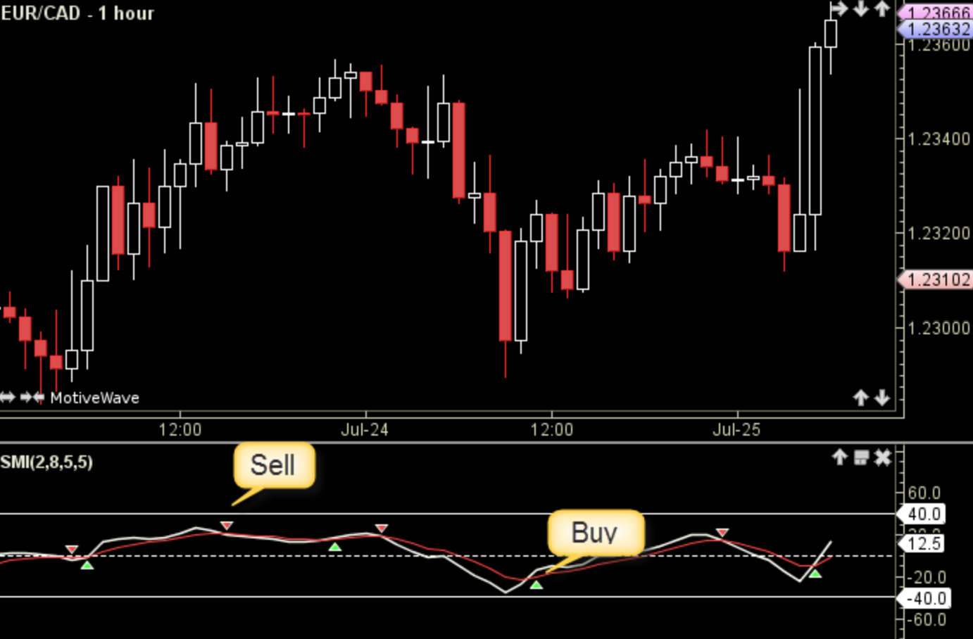 Stochastic_Momentum_Index_advantages