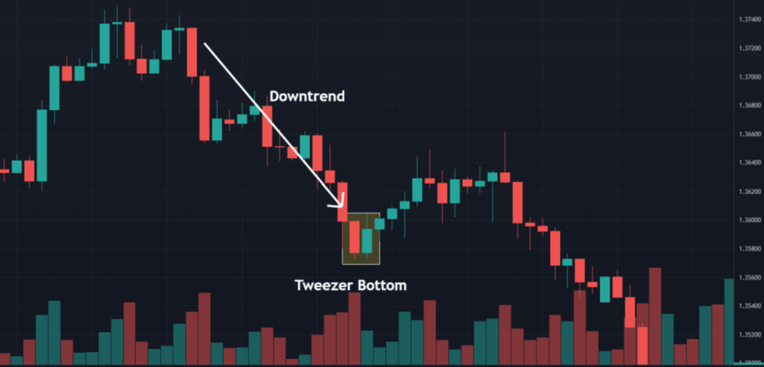 Tweezer Bottom Candlestick Pattern How To Trade Them