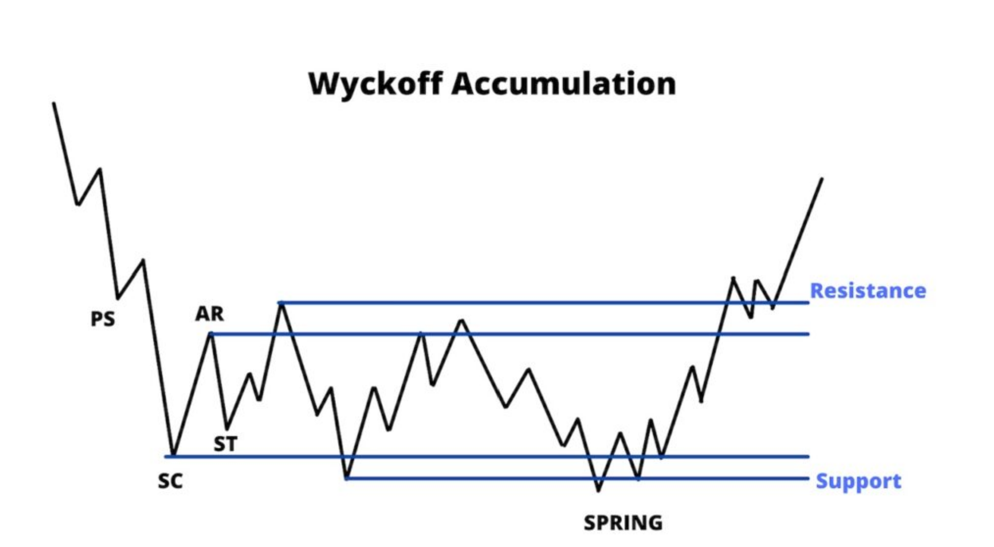 Wyckoff Method: Explanation, Trading Pattern & Accumulation