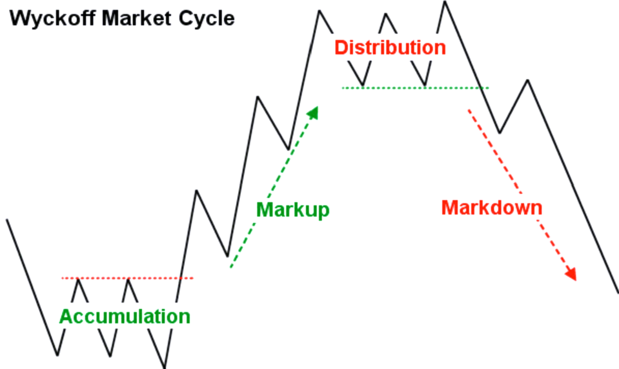 Wyckoff Method: Explanation, Trading Pattern & Accumulation