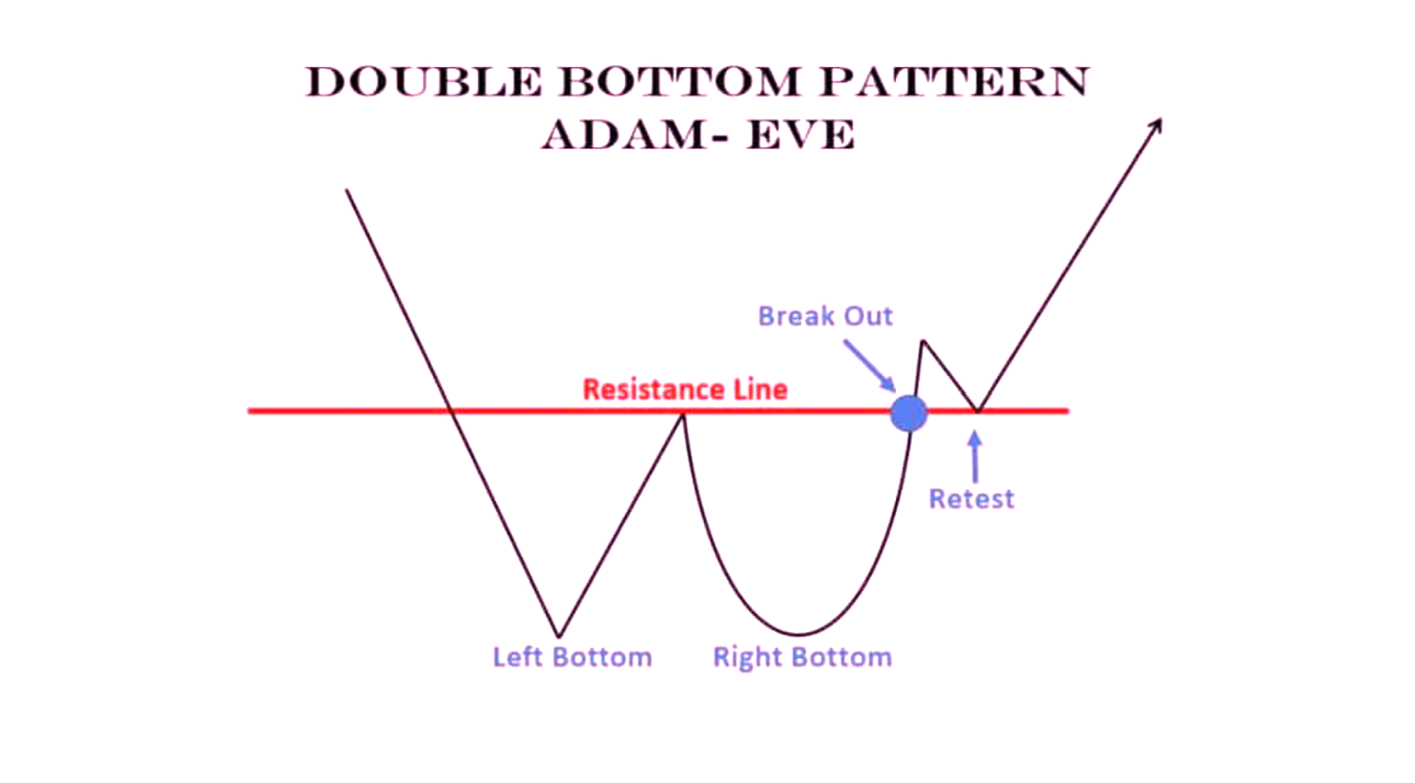double_bottom_pattern_adam_eve