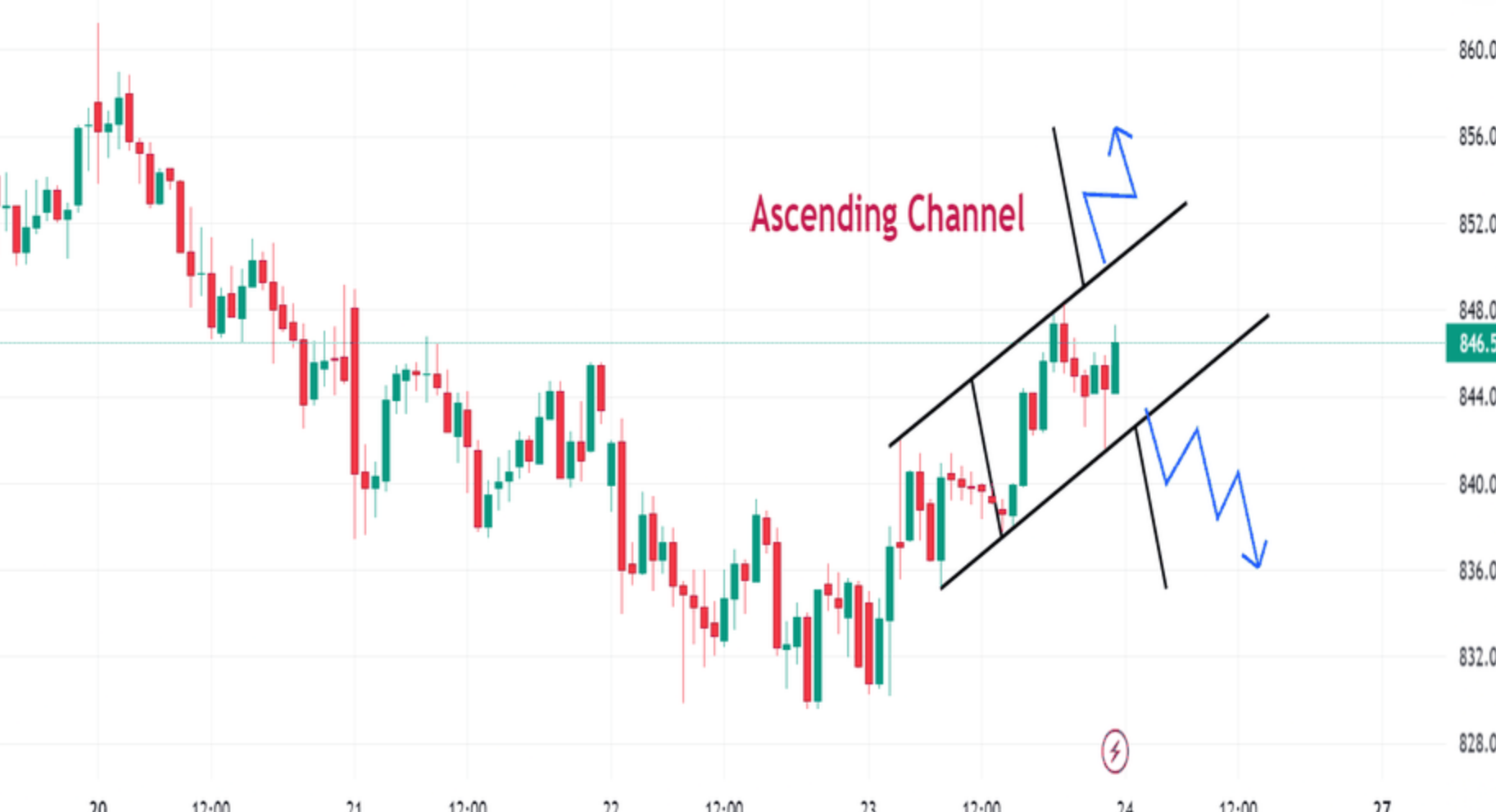 Ascending Channel Pattern