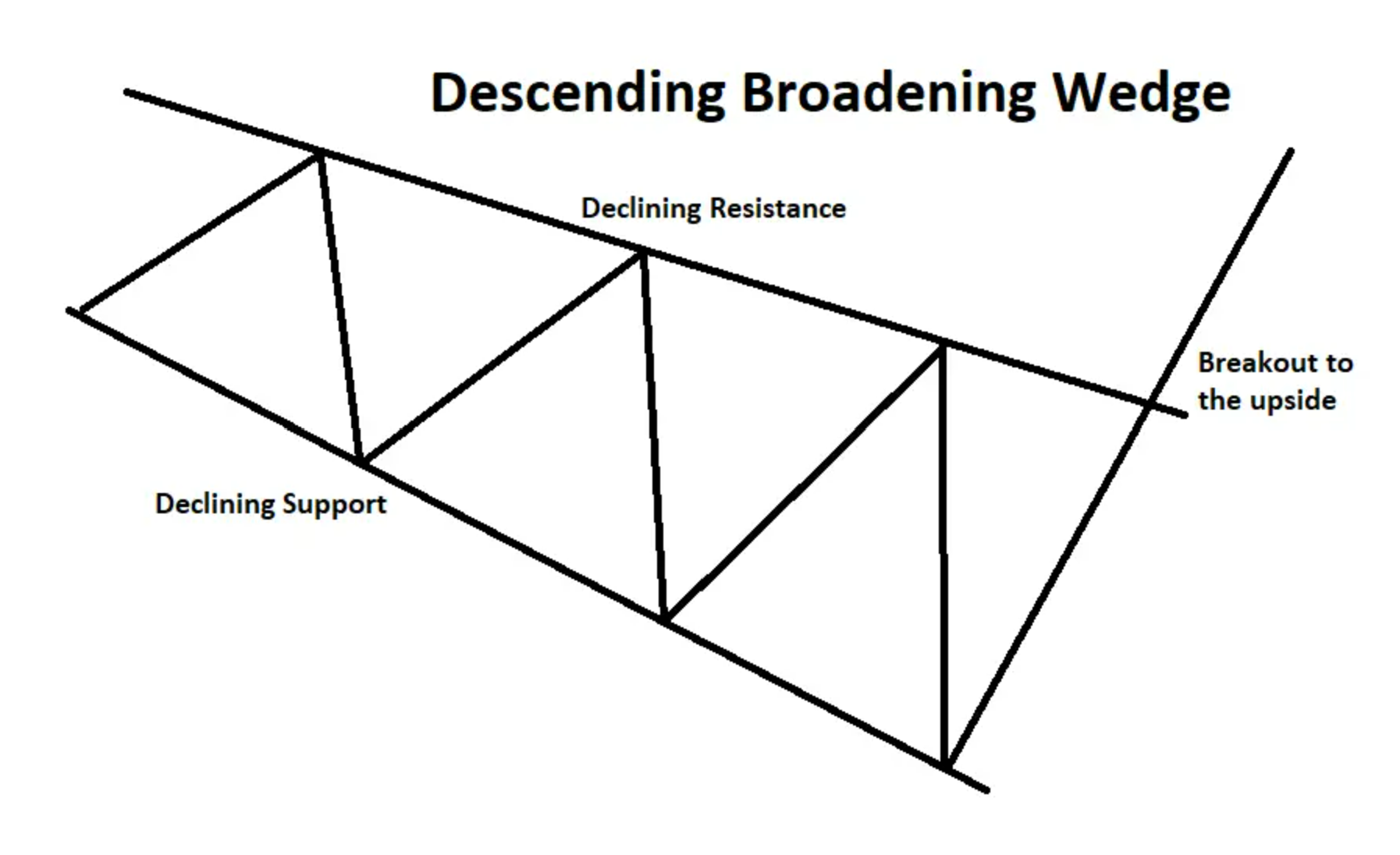 Descending Broadening Wedge