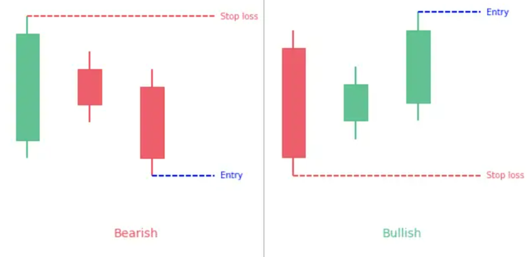 What is Three Bar Reversal Pattern in Forex Trading?