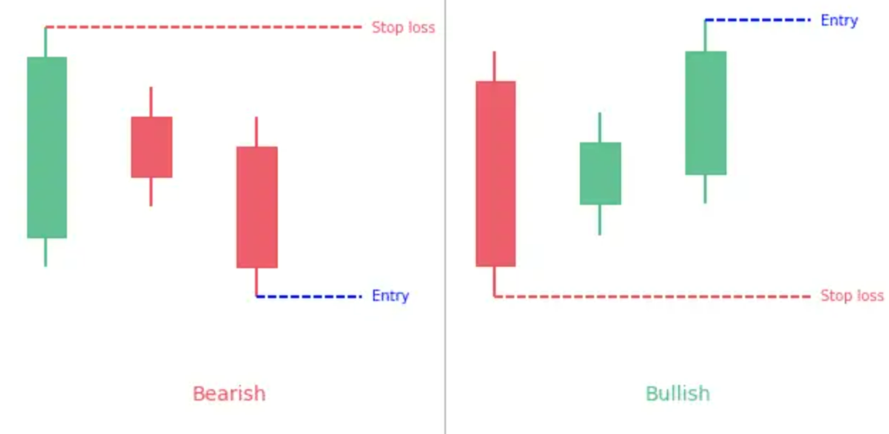 Entry and Exit Points in Three Bar Reversal Pattern