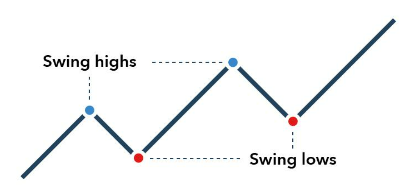 Swing Trading Signals