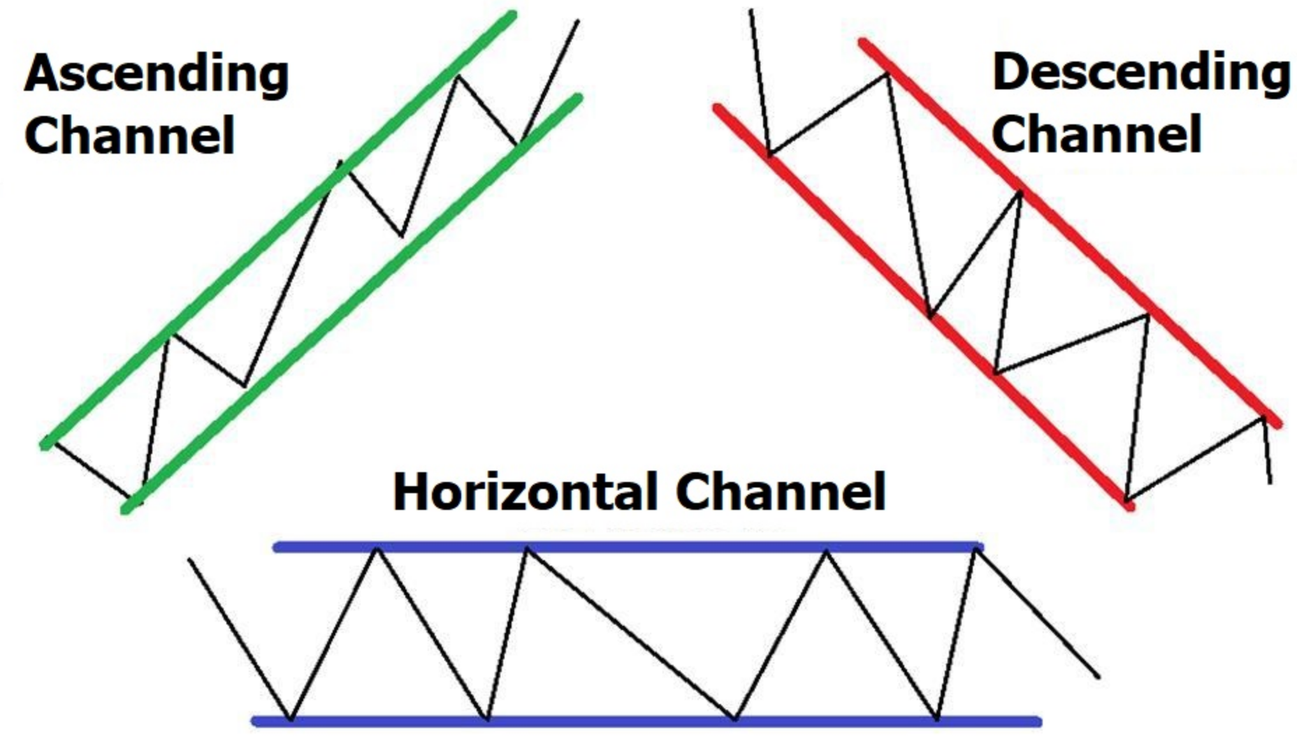 Trading Strategies Using Ascending Channel Pattern