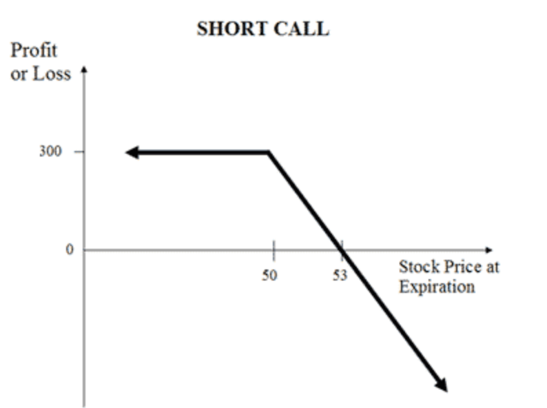 short_call_options_strategy