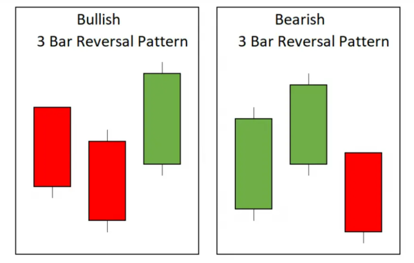 What is Three Bar Reversal Pattern in Forex Trading?